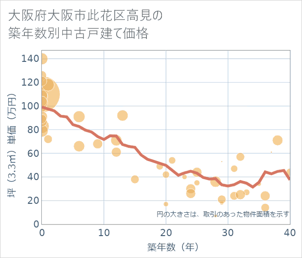 大阪府大阪市此花区高見の築年数別の中古戸建て坪単価