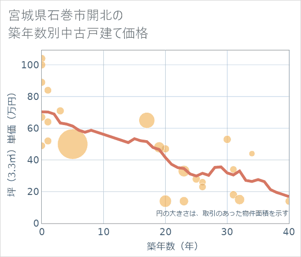 宮城県石巻市開北の築年数別の中古戸建て坪単価