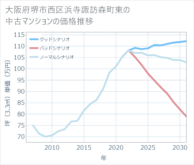 大阪府堺市西区浜寺諏訪森町東の中古マンション価格推移