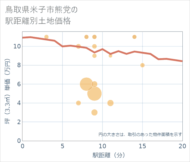 鳥取県米子市熊党の徒歩距離別の土地坪単価