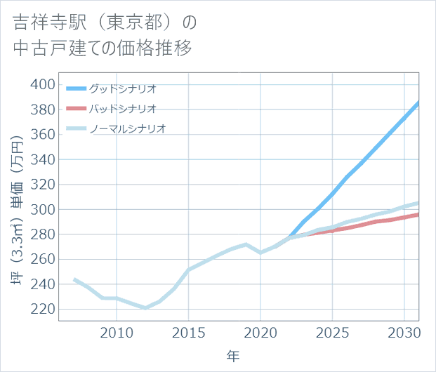 吉祥寺駅(東京都)の中古戸建て価格推移