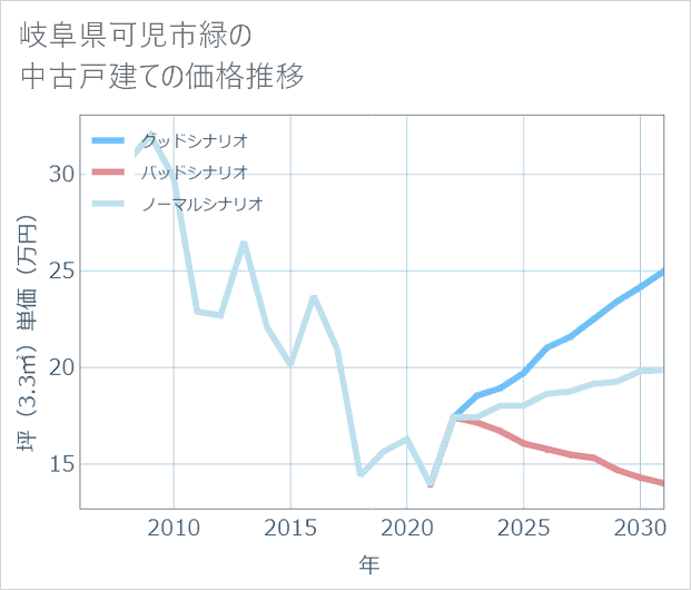 岐阜県可児市緑の中古戸建て価格推移