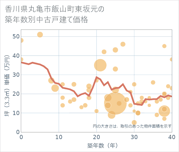 香川県丸亀市飯山町東坂元の築年数別の中古戸建て坪単価
