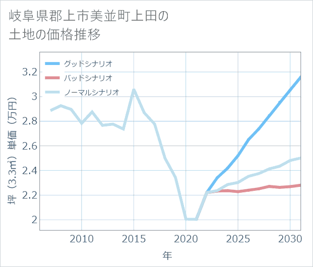 岐阜県郡上市美並町上田の土地価格推移