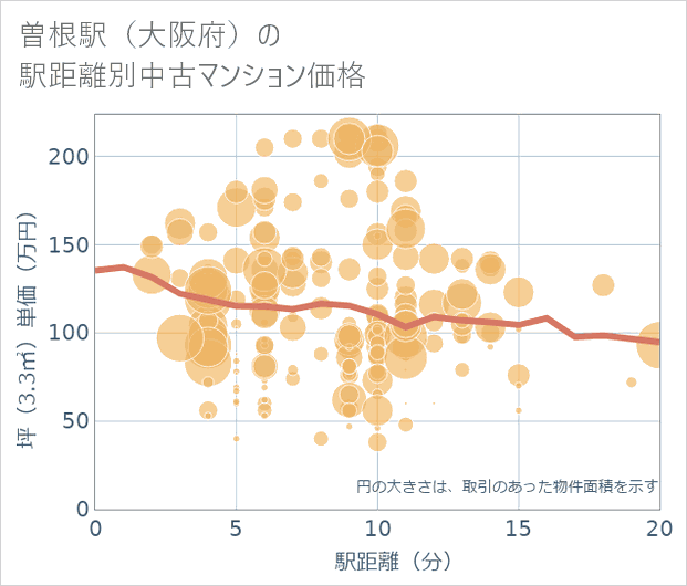 曽根駅(大阪府)の徒歩距離別の中古マンション坪単価