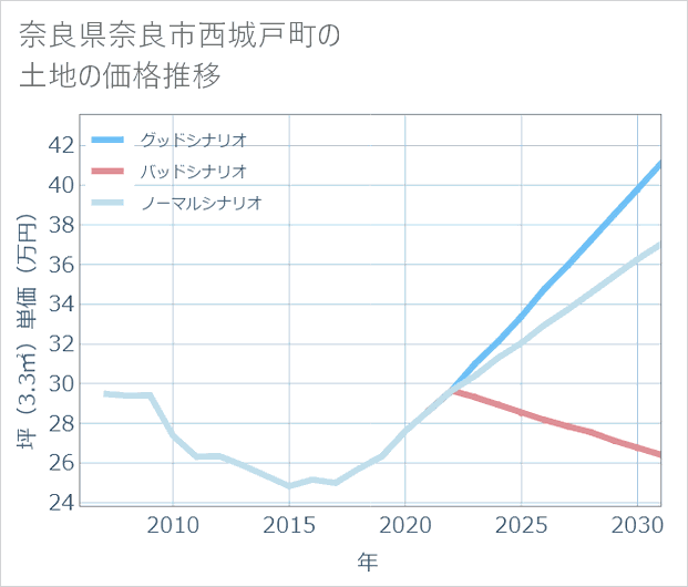 奈良県奈良市西城戸町の土地価格推移
