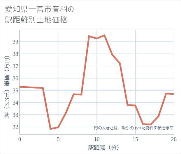 愛知県一宮市音羽の徒歩距離別の土地坪単価