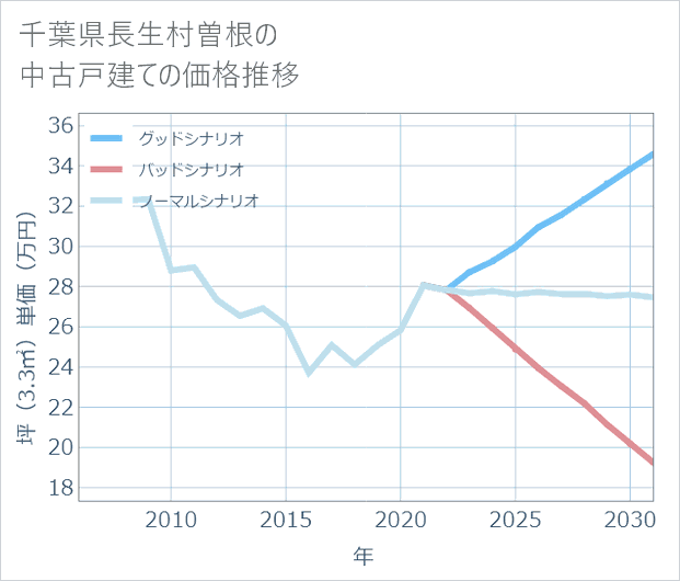 千葉県長生村曽根の中古戸建て価格推移