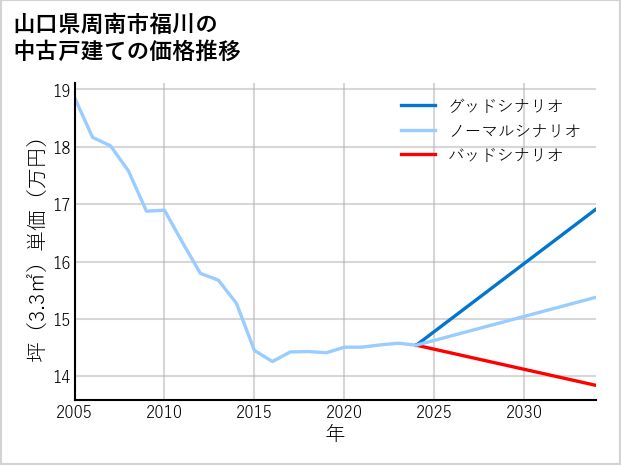 山口県周南市福川の中古戸建て価格推移