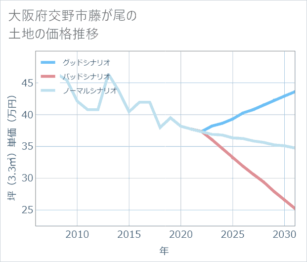 大阪府交野市藤が尾の土地価格推移