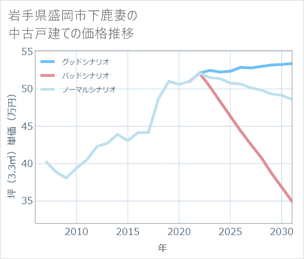 岩手県盛岡市下鹿妻の中古戸建て価格推移