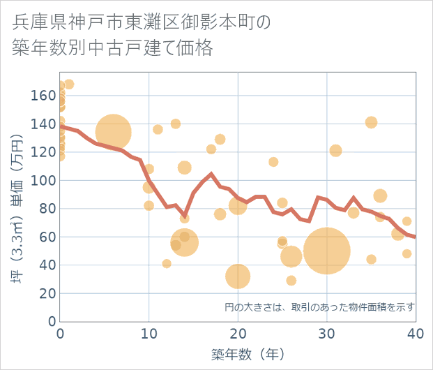 兵庫県神戸市東灘区御影本町の築年数別の中古戸建て坪単価