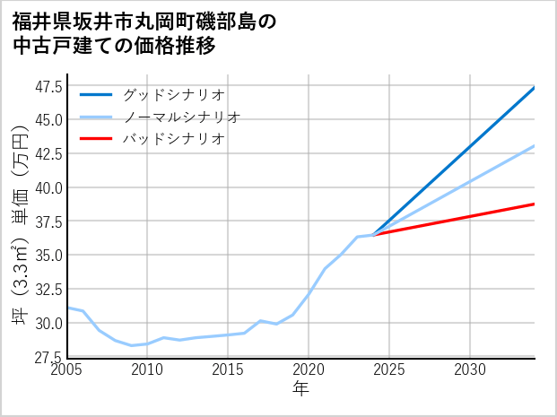 福井県坂井市丸岡町磯部島の中古戸建て価格推移