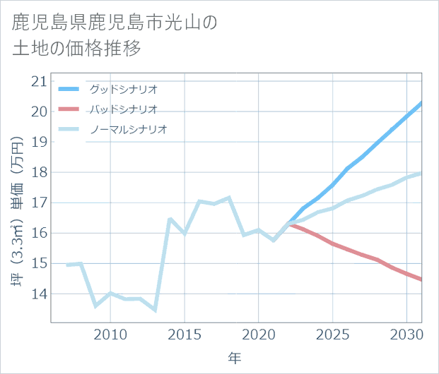 鹿児島県鹿児島市光山の土地価格推移