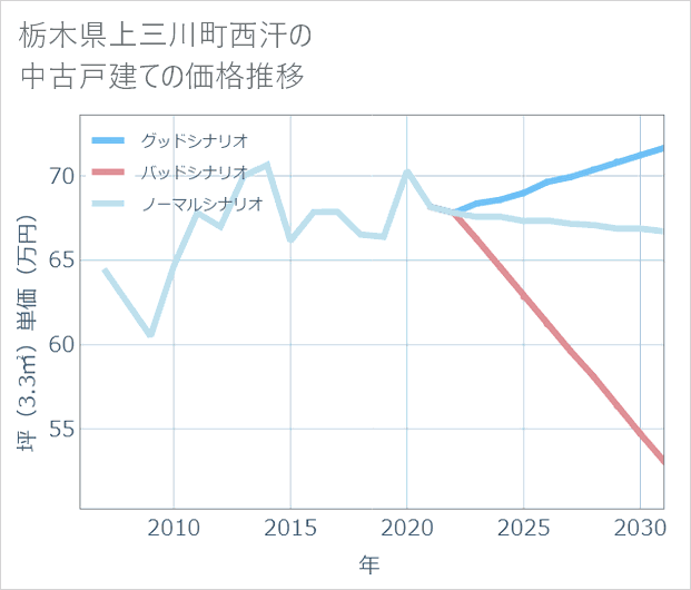 栃木県上三川町西汗の中古戸建て価格推移