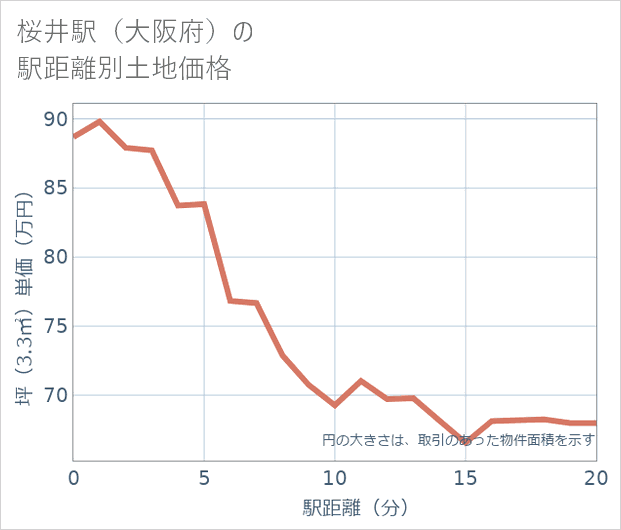 桜井駅(大阪府)の徒歩距離別の土地坪単価