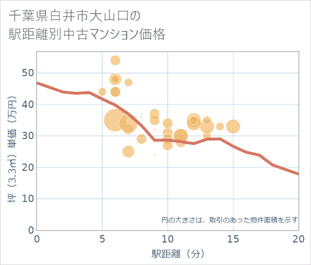 千葉県白井市大山口の徒歩距離別の中古マンション坪単価