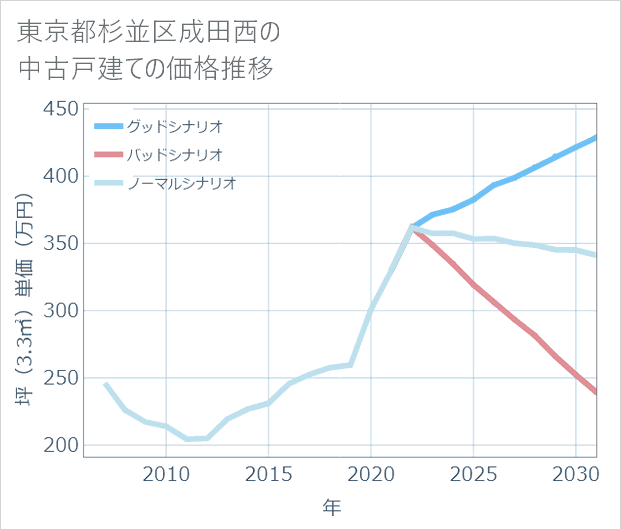 東京都杉並区成田西の中古戸建て価格推移