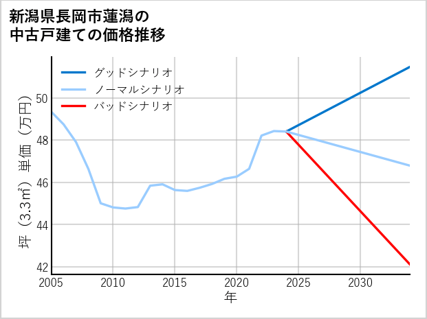 新潟県長岡市蓮潟の中古戸建て価格推移