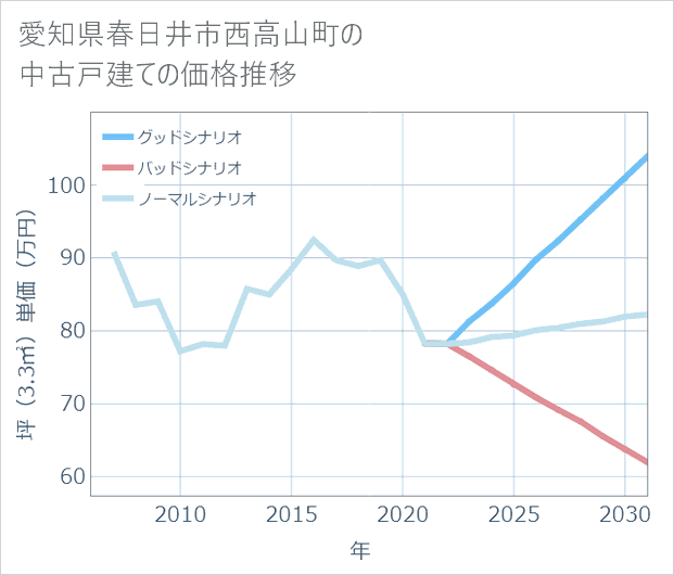 愛知県春日井市西高山町の中古戸建て価格推移