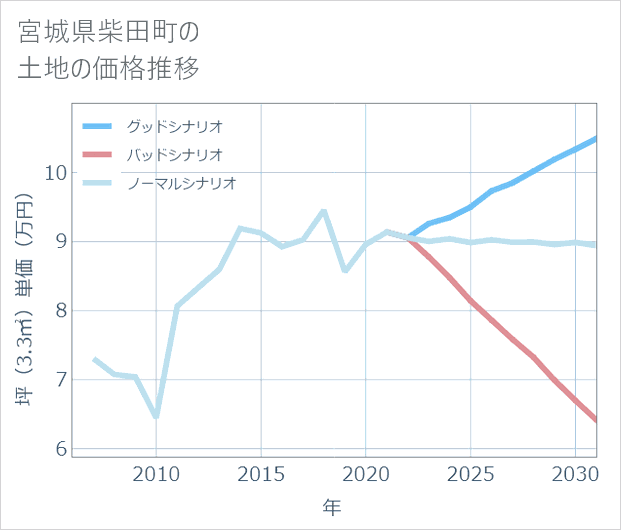 宮城県柴田町の土地価格推移