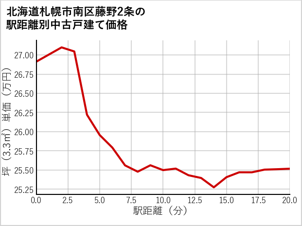 北海道札幌市南区藤野2条の徒歩距離別の中古戸建て坪単価