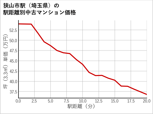 狭山市駅（埼玉県）の徒歩距離別の中古マンション坪単価