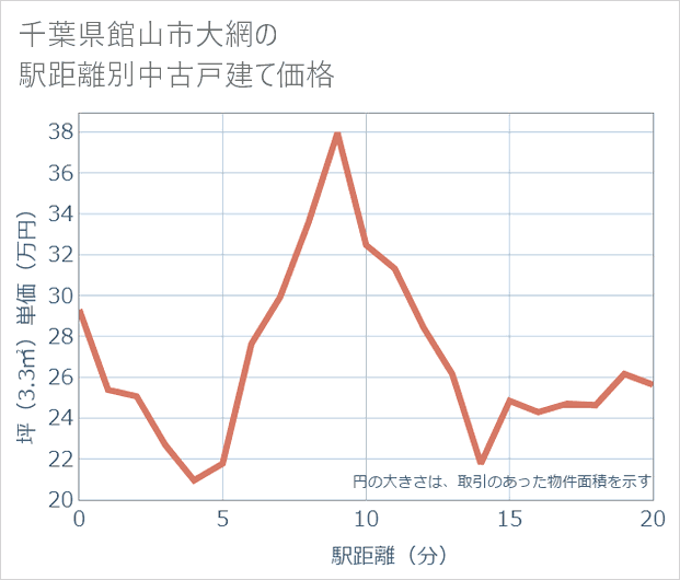 千葉県館山市大網の徒歩距離別の中古戸建て坪単価