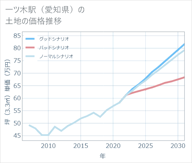 一ツ木駅(愛知県)の土地価格推移