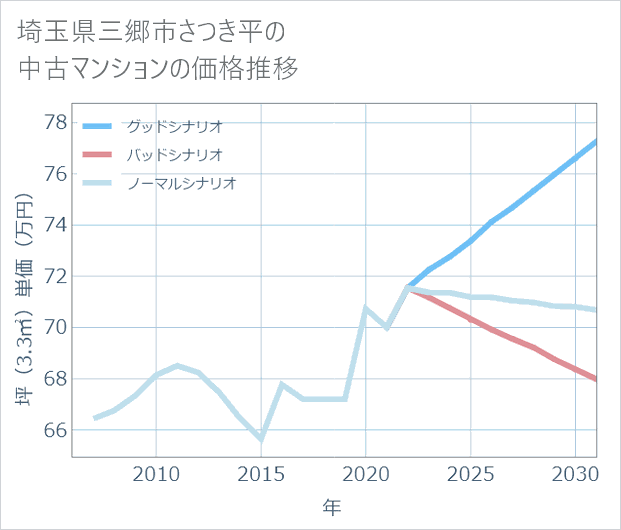 埼玉県三郷市さつき平の中古マンション価格推移