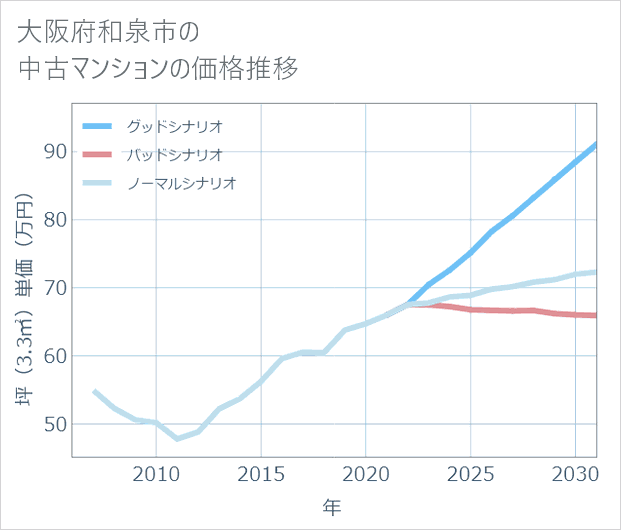大阪府和泉市の中古マンション価格推移