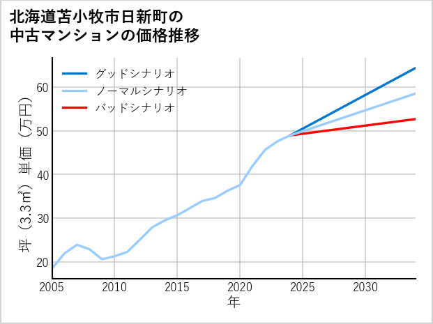 北海道苫小牧市日新町の中古マンション価格推移