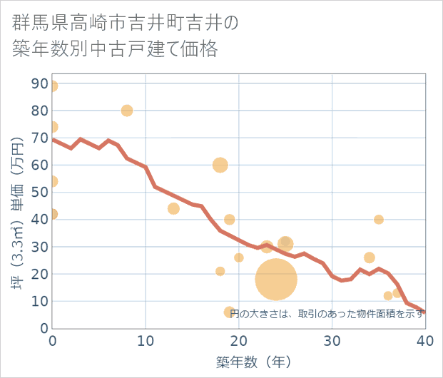 群馬県高崎市吉井町吉井の築年数別の中古戸建て坪単価