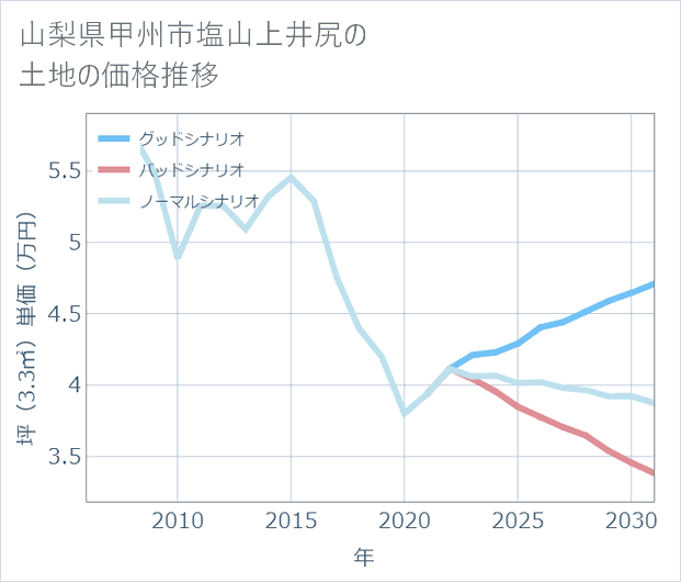 山梨県甲州市塩山上井尻の土地価格推移