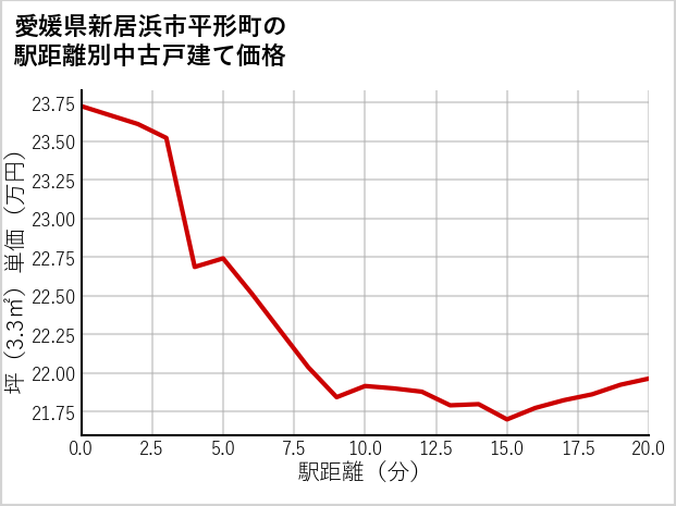 愛媛県新居浜市平形町の徒歩距離別の中古戸建て坪単価