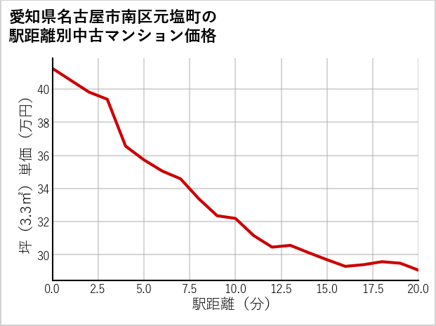 愛知県名古屋市南区元塩町の徒歩距離別の中古マンション坪単価