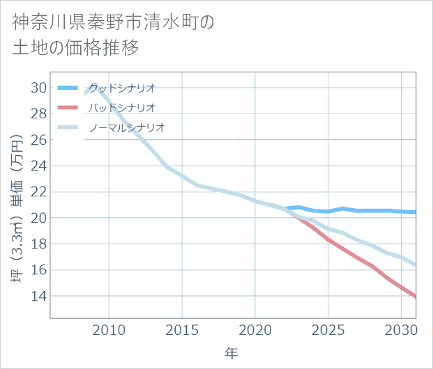 神奈川県秦野市清水町の土地価格推移