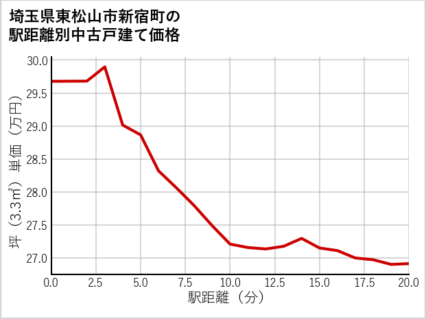 埼玉県東松山市新宿町の徒歩距離別の中古戸建て坪単価
