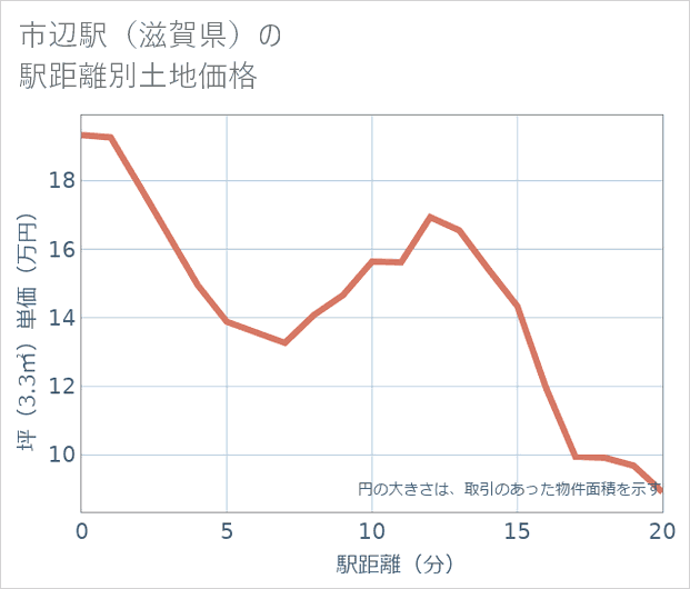 市辺駅(滋賀県)の徒歩距離別の土地坪単価
