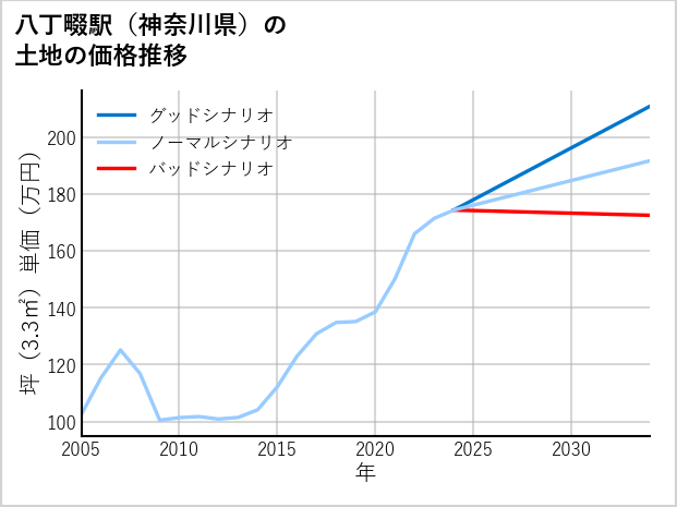 八丁畷駅（神奈川県）の土地価格推移