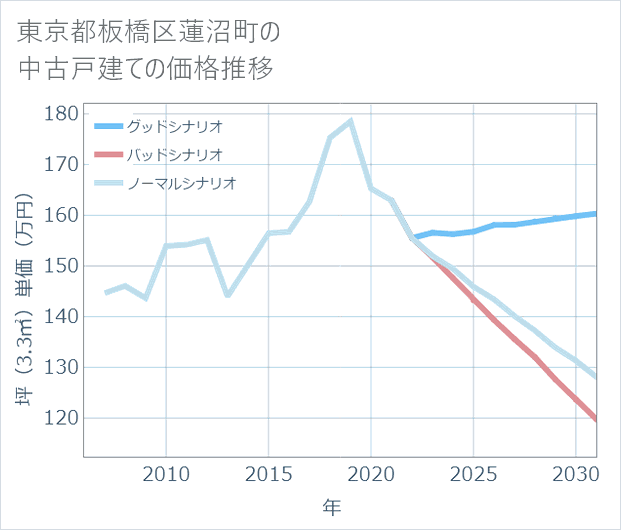 東京都板橋区蓮沼町の中古戸建て価格推移