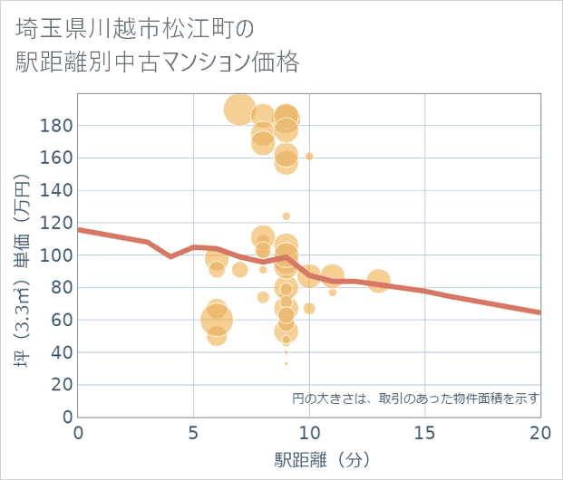 埼玉県川越市松江町の徒歩距離別の中古マンション坪単価