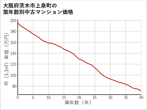 大阪府茨木市上泉町の築年数別の中古マンション坪単価
