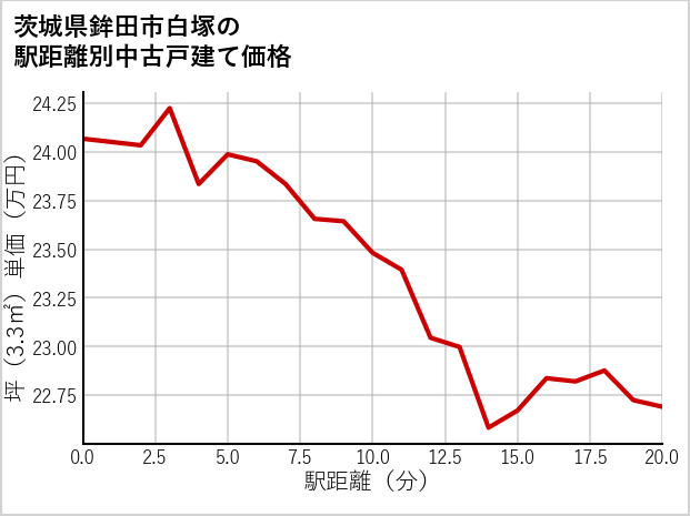 茨城県鉾田市白塚の徒歩距離別の中古戸建て坪単価