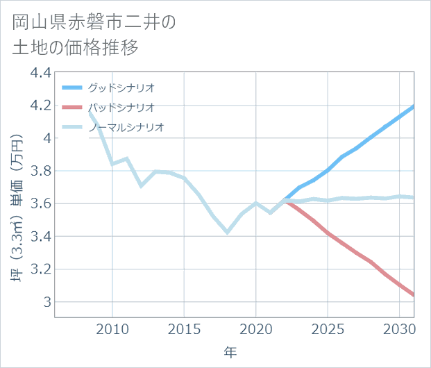 岡山県赤磐市二井の土地価格推移