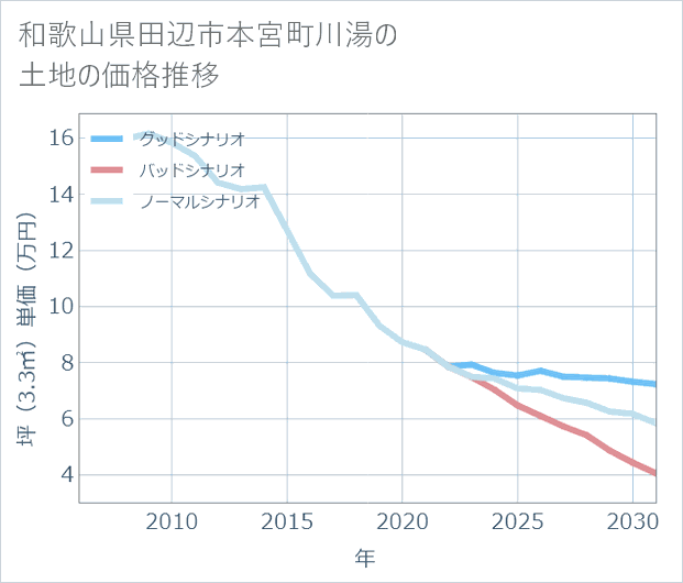 和歌山県田辺市本宮町川湯の土地価格推移