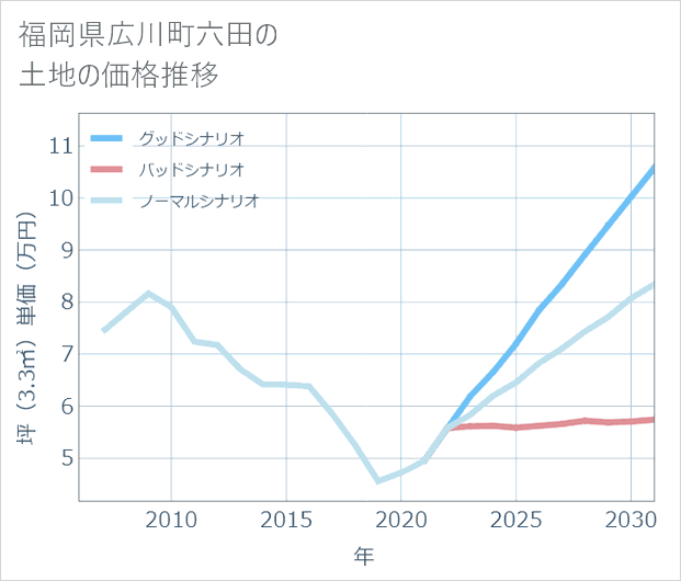 福岡県広川町六田の土地価格推移