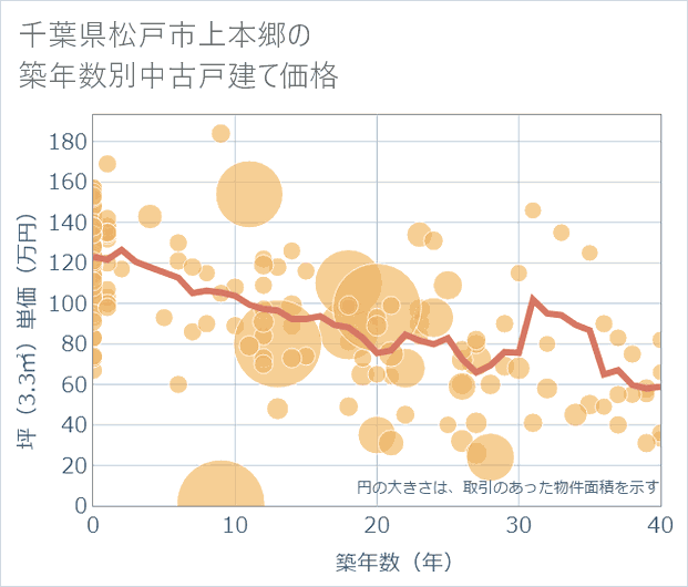 千葉県松戸市上本郷の築年数別の中古戸建て坪単価