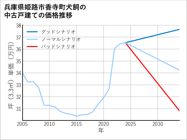 兵庫県姫路市香寺町犬飼の中古戸建て価格推移