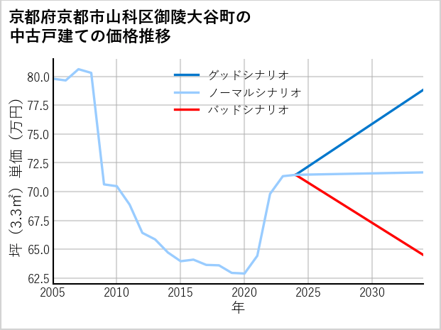 京都府京都市山科区御陵大谷町の中古戸建て価格推移